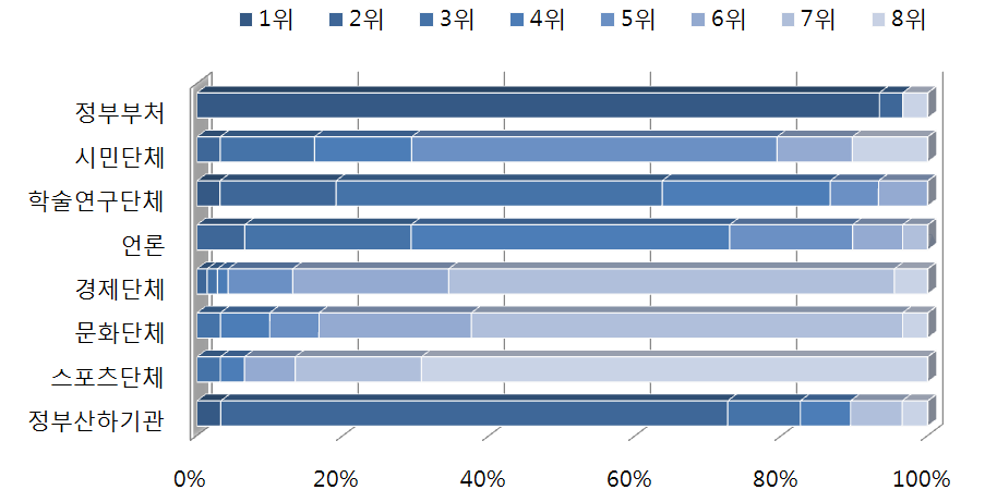 북핵 관련 한국 공공외교 추진 주체