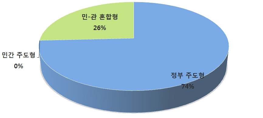 한국의 북핵 관련 공공외교 추진체계 특징