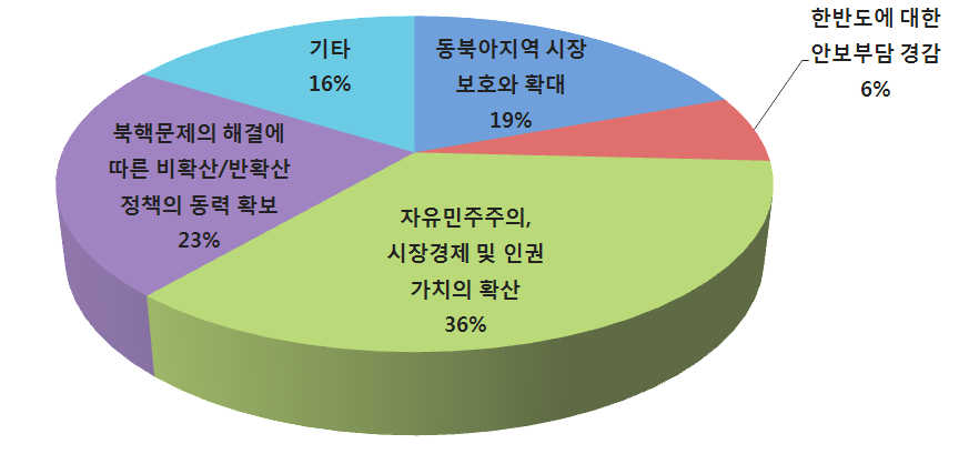 한반도 통일이 미국에게 가져 올 이익