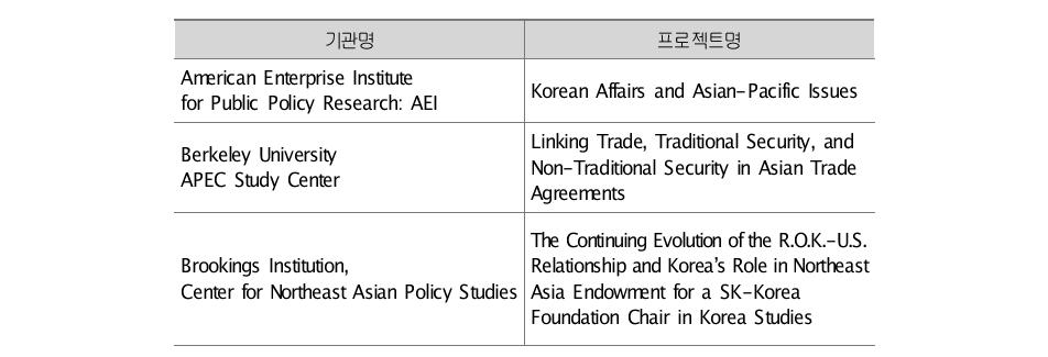 KF의 2012년 미국 내 정책연구소 지원 실적