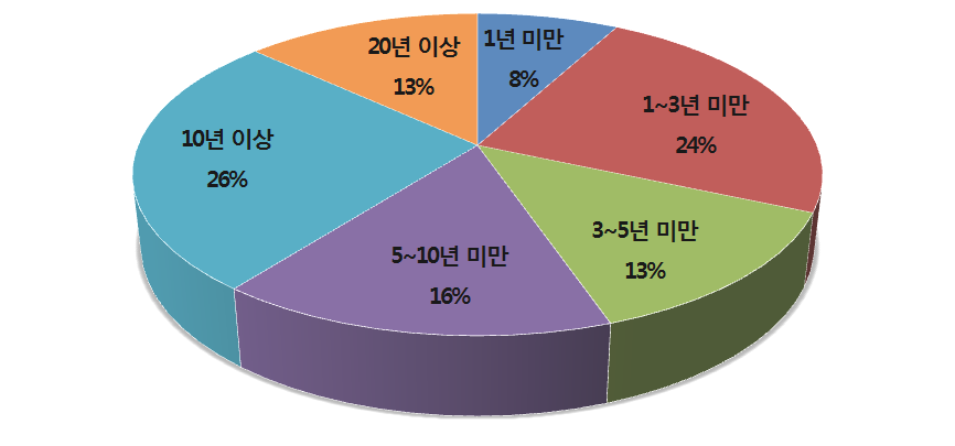 업무 경력