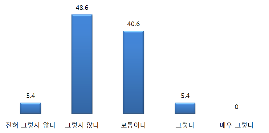 한국의 공공외교 추진 성과 평가