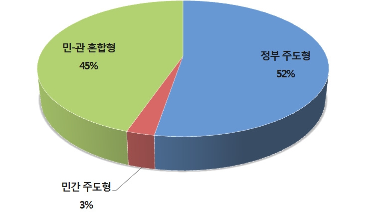 한국 공공외교의 추진체계