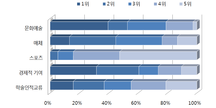 한국 공공외교의 주요 수단