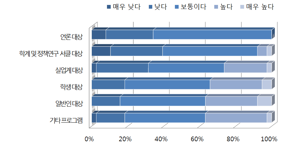 한국 공공외교 프로그램별 중요도