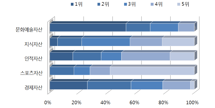 한국 공공외교의 주요 자산