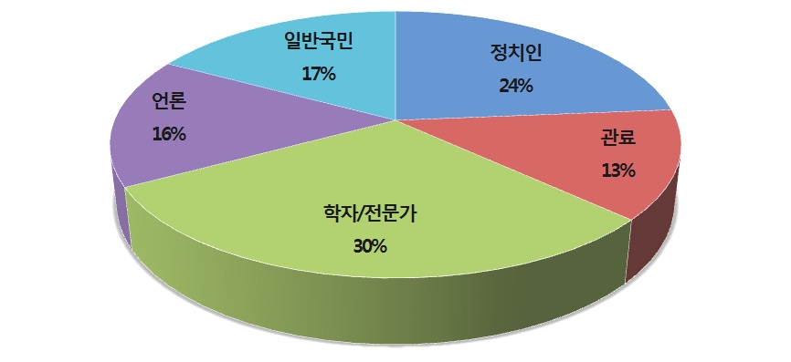 한국의 對중국 한반도 통일공공외교 대상