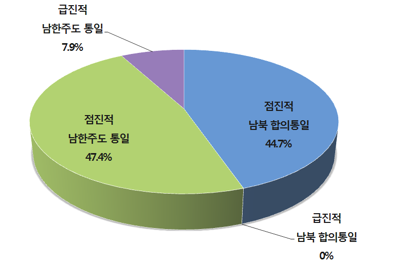 한국 통일공공외교가 전제한 한반도 통일 형태