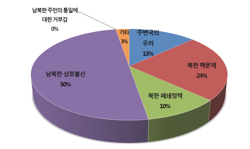 한국 통일공공외교의 장애요인