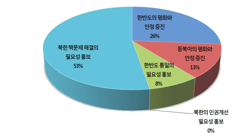 한국의 對중국 통일공공외교 분야