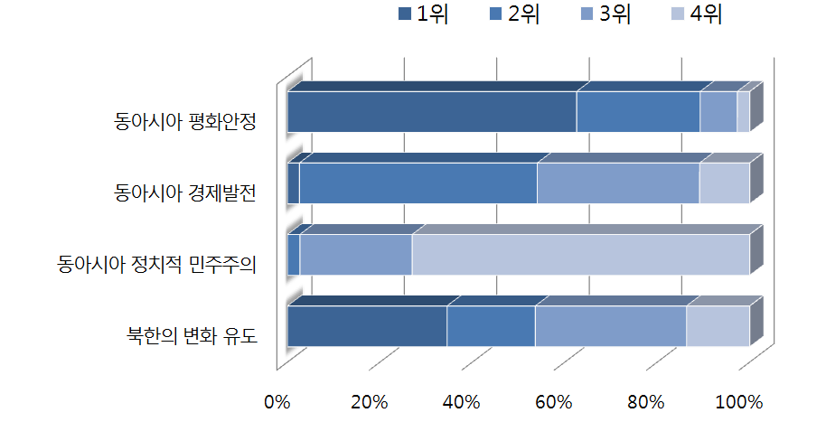 한국 통일공공외교가 중점을 두어야 할 분야