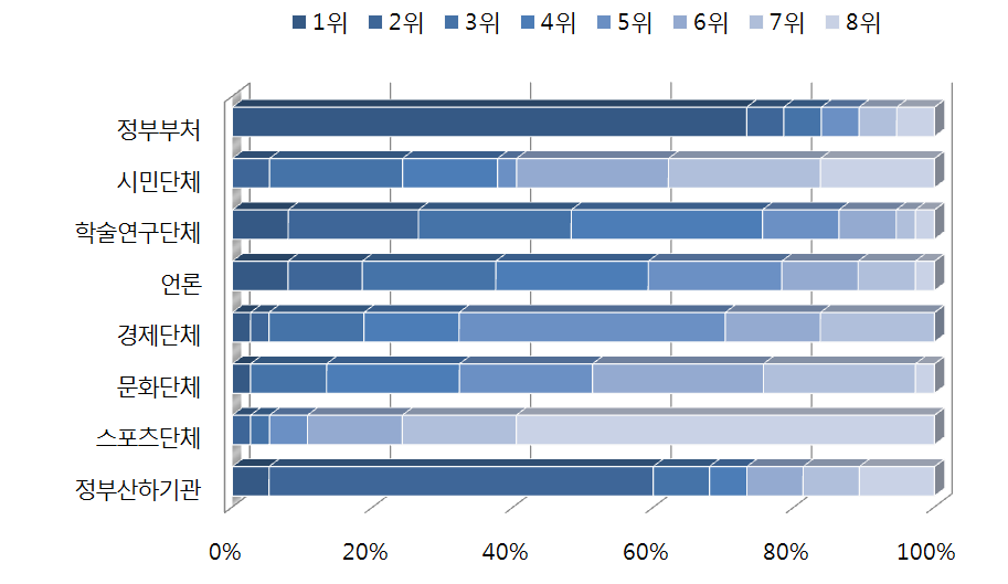 한국 통일공공외교 추진의 핵심 주체