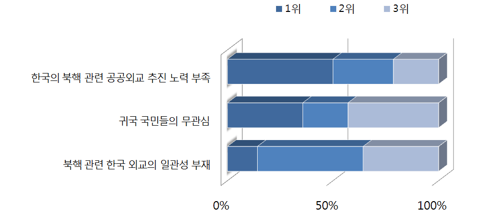 한국의 북핵 관련 공공외교가 중국인들에게 미치는 영향이 낮은 이유