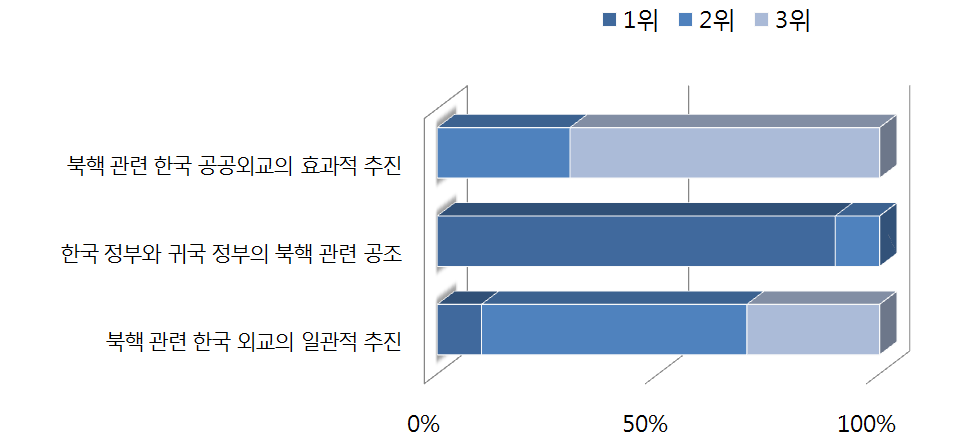 한국의 북핵 관련 공공외교가 중국인들에게 미치는 영향이 높은 이유