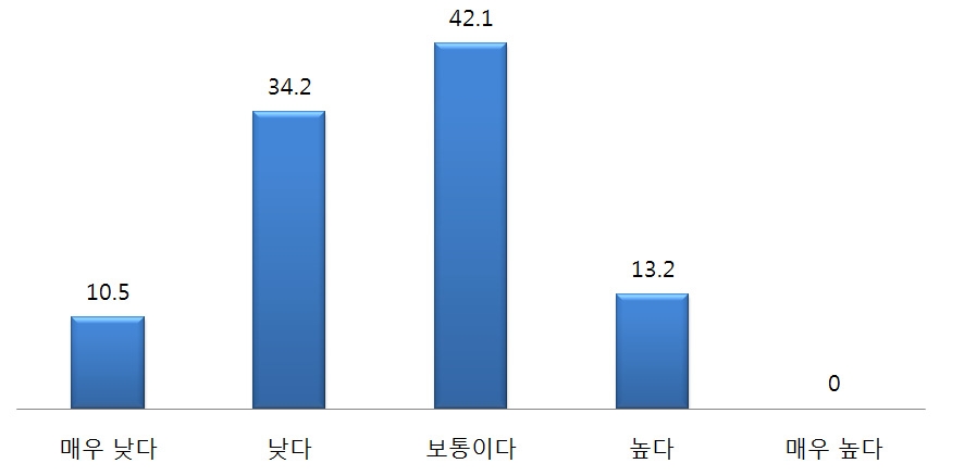 북핵 정책 수행 시, 중국 정부의 국민 여론 수렴도