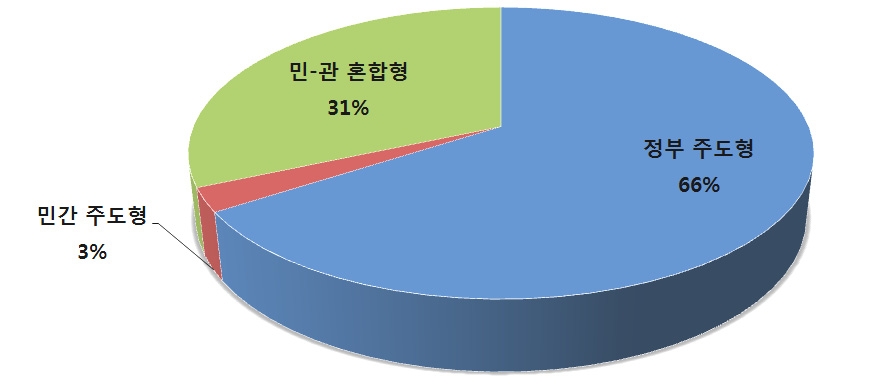 한국의 북핵 관련 공공외교 추진체계 특징