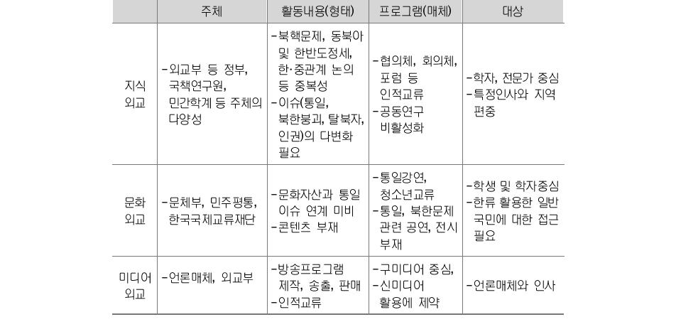 한국의 對중국 통일공공외교 추진의 영역별 특징