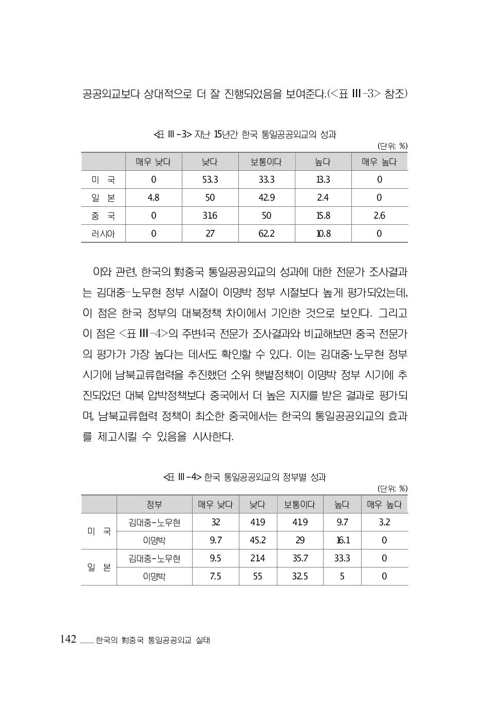 지난 15년간 한국 통일공공외교의 성과