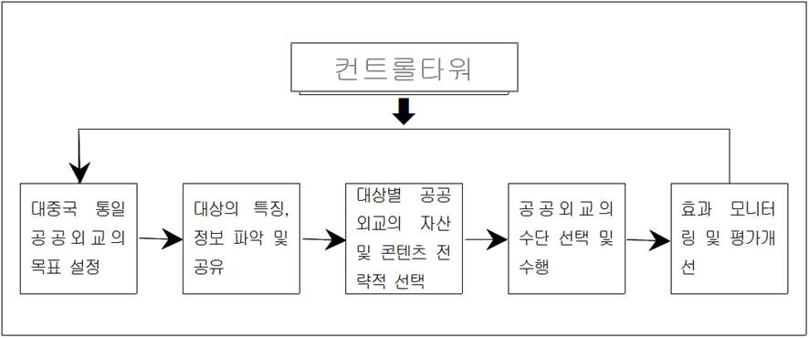 한국의 對중국 통일공공외교의 과제