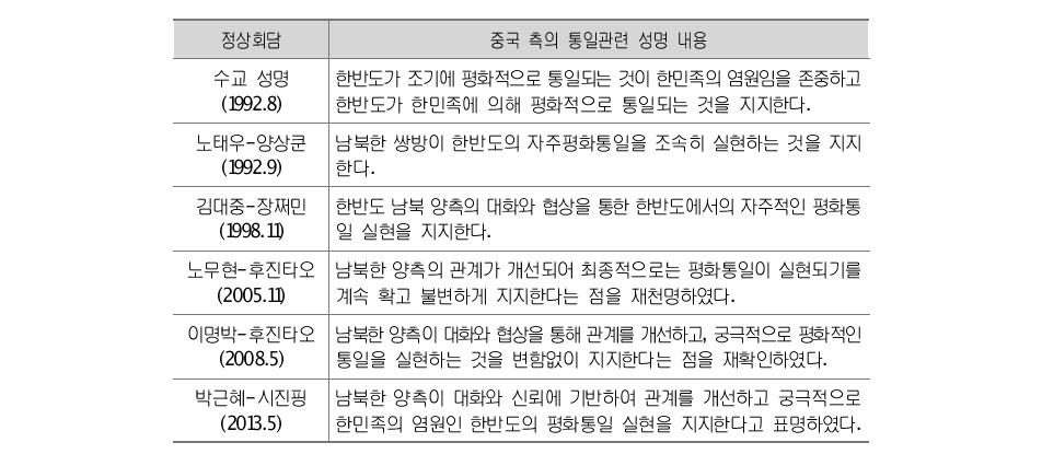 정상회담에서 중국 측의 한반도 통일관련 합의 내용