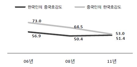 한·중 국민 간 상대국 호감도 변화추이(평균점수)