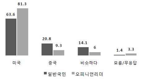 중국의 한국 우선순위 평가: 친미 대 친중