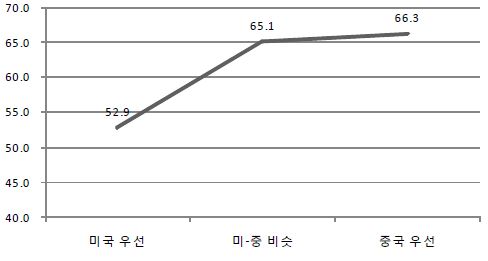 중국의 한국외교 우선순위 인식별 호감도 차이(점)