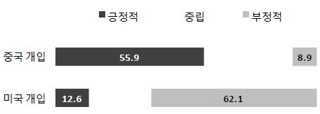 중국인들의 북한 급변 시 미-중 개입 긍·부정 인식