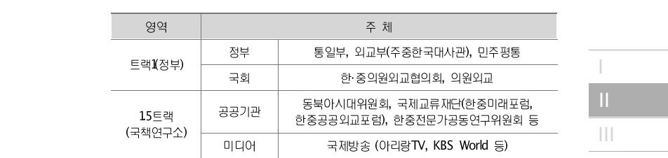 對중국 통일공공외교의 주체