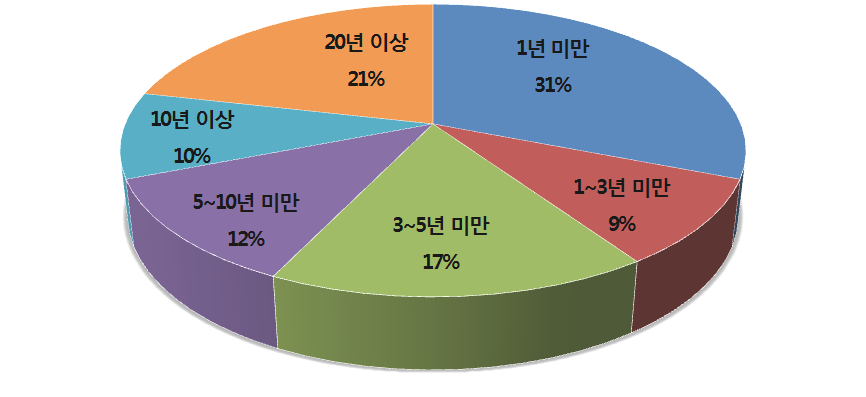 업무 경력