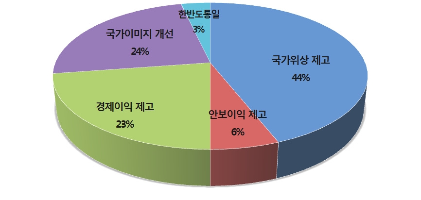 한국 공공외교의 주요 목표