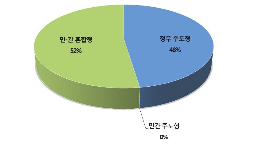 한국 공공외교의 추진 체계