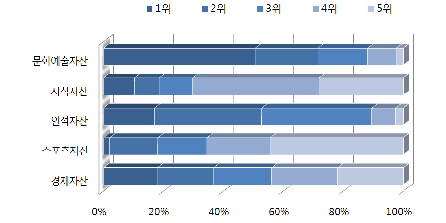 한국 공공외교의 주요 자산