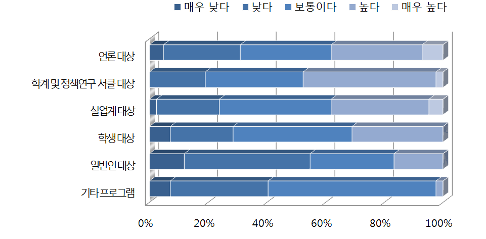 한국 공공외교 프로그램별 비중