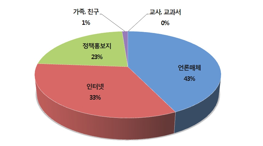 한국의 통일공공외교를 접한 경로