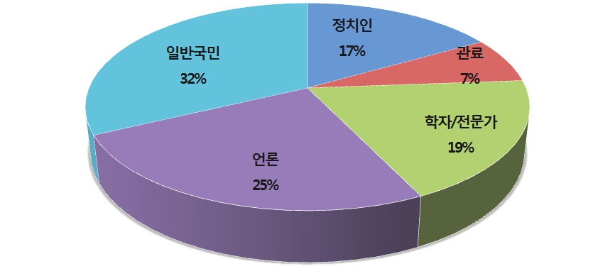 한국 통일공공외교가 중시해야 할 추진 대상