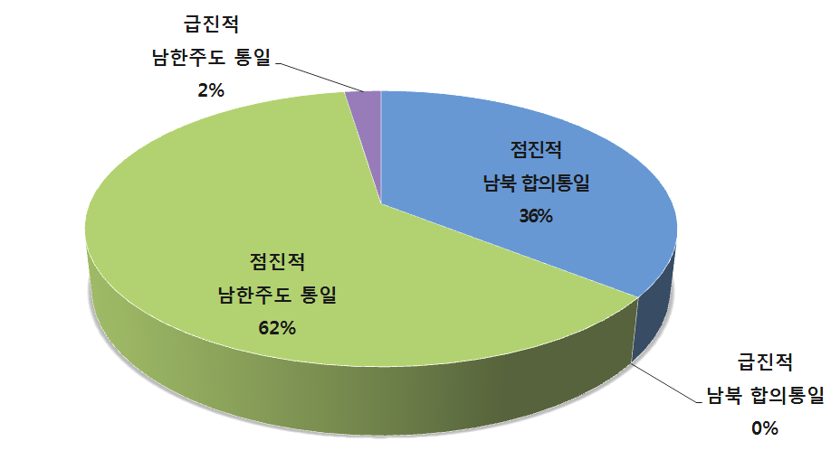 한국 통일공공외교가 상정하고 있는 한반도 통일 형태