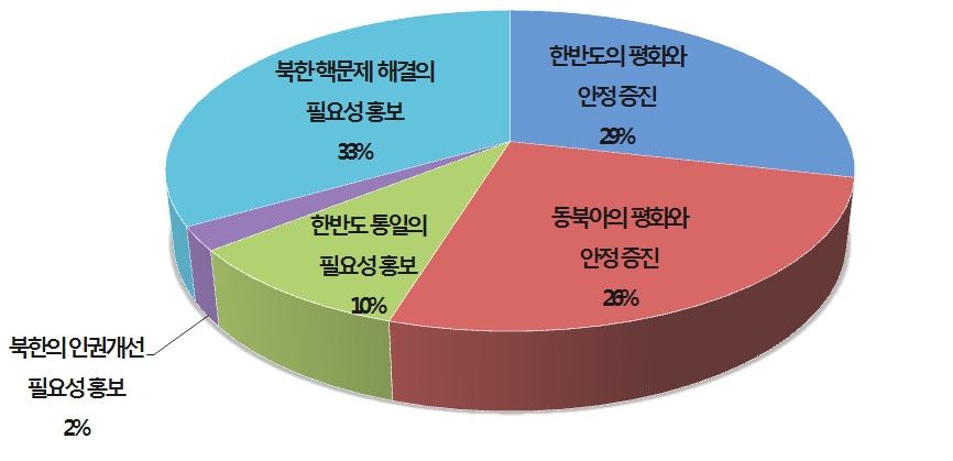 한국의 對일본 통일공공외교 중에서 가장 활발한 분야