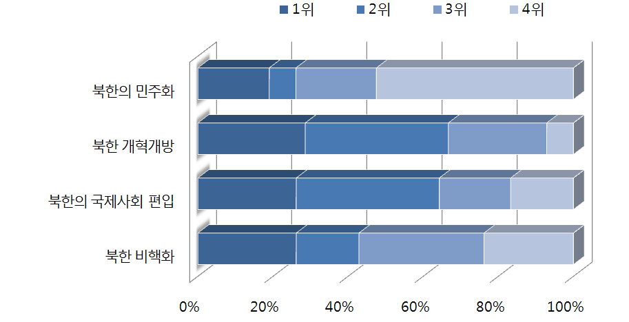 북한 변화 유도를 위한 한국 통일공공외교의 추진 중점