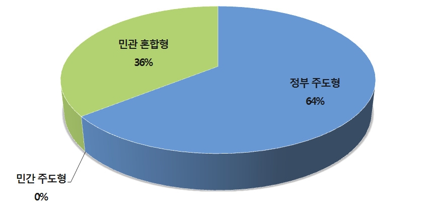 한국 통일공공외교 추진체계의 특징