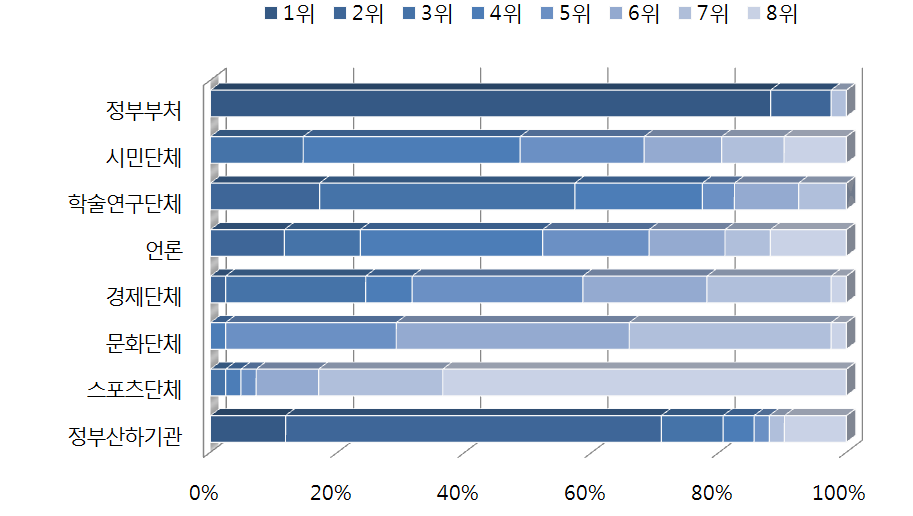 한국 통일공공외교의 핵심 추진 주체