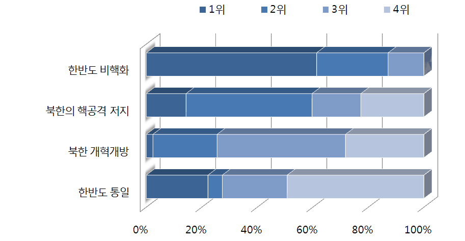 한국의 북핵 관련 공공외교가 추구하는 목표