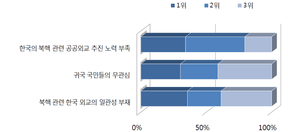 한국의 북핵 관련 공공외교가 일본 국민들에게 미치는 영향이 낮은 이유