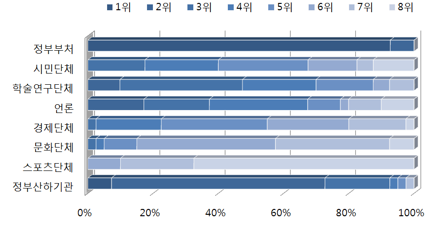 북핵 관련 한국 공공외교 추진 주체