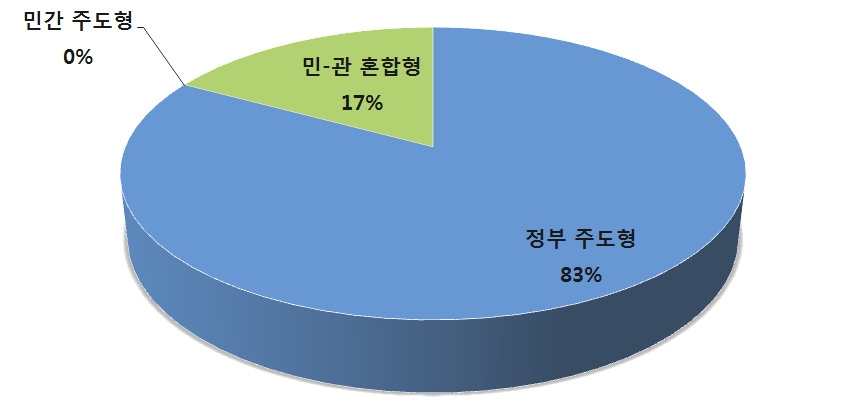 한국의 북핵 관련 공공외교 추진체계 특징