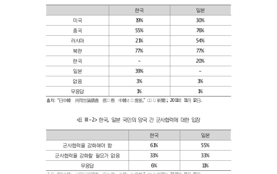 한국, 일본 국민이 군사적 위협을 느끼는 국가