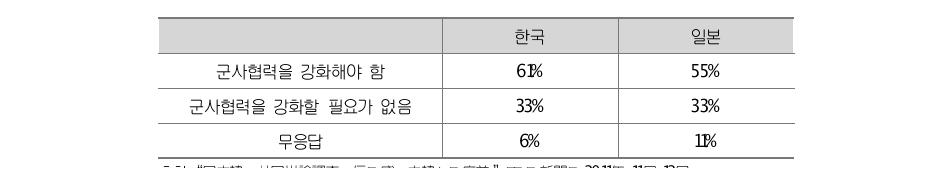 한국, 일본 국민의 양국 간 군사협력에 대한 입장