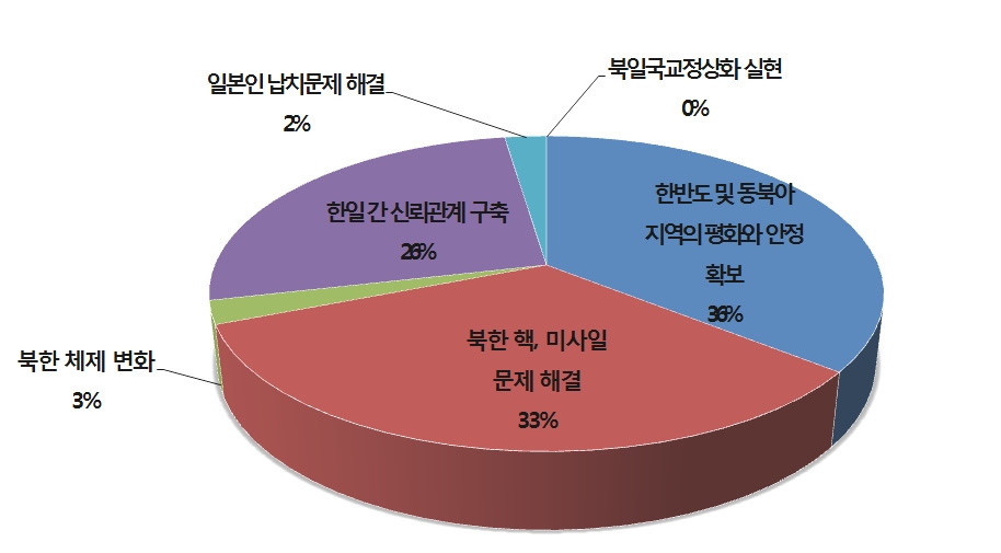 현행 한국의 對일본 공공외교 중점 분야