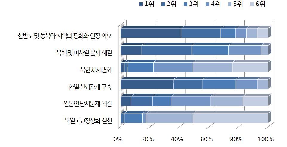 향후 한국의 對일본 공공외교가 중점을 두어야 할 분야