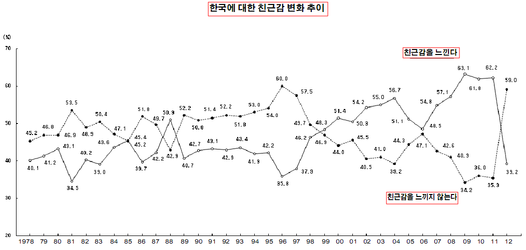 일본 국민의 한국에 대한 친근감 조사 결과(1978~2012)